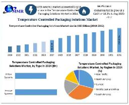 Temperature Controlled Packaging Solutions Market Future Scope, Demands and Growths Forecast 2025&ndash;2032