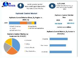 Hydronic Control Market Emerging Trends, Revenue Forecast and Future Growth Forecast 2025&ndash;2032