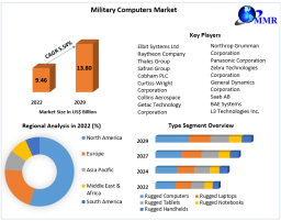 Military Computers Market Overview, Size Estimates, and Future Trends (2023-2029)