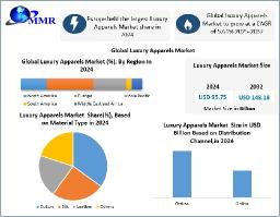 Luxury Apparels Market Future Scope, Demands and Industry Growths Forecast 2025-2032