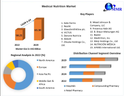 Medical Nutrition Market Report: Size, Share, Price, Trends, Growth Analysis, and Forecast 2023-2029