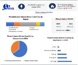 Photoinitiators Market Future Scope, Demands and Growths Forecast 2025-2032