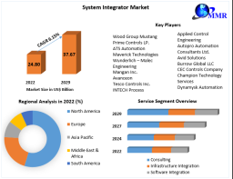 System Integrator Market Size, Share, Price, Trends, Growth, Analysis, Outlook, Report, Forecast 2023-2029