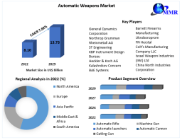 Automatic Weapons Market: Size, Share, Price, Trends, Growth, Report, and Forecast 2023-2029