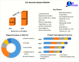 Car Security System Market Analysis, Share, Size, Growth and Forecast 2023-2029