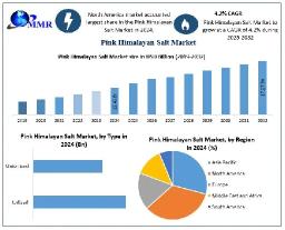 Pink Himalayan Salt Market Recent Developments, Key Insights, Revenue Forecast 2025-2032
