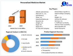 Personalized Medicine Market : Driven by increasing demand for superior driving experience, forecasted for 2023-2029