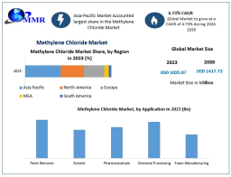 Methylene Chloride Market Size to Grow at a CAGR of 4.73% During the Forecast Period of 2024-2030