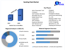 Sanding Pads Market: Share, Size, Growth, Analysis and Forecast 2023-2029