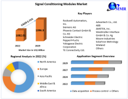 Signal Conditioning Modules Market : Driven by Wellness Drinks Industry (2023-2029) 