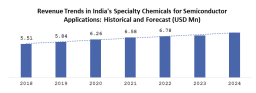 Semiconductor Manufacturing Chemical Market Trends, Analysis, Key Players, Outlook, Report, Forecast 2025-2032