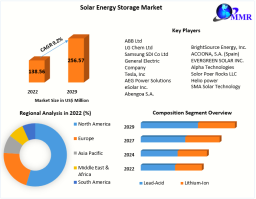 Solar Energy Storage Market Size, Share, Report, Growth, Analysis, Price, Trends, Key Players and Forecast Period 2023-2029 