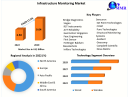 Infrastructure Monitoring Market Size to Grow at a CAGR of 17.5 % During the Forecast Period of 2023-2029