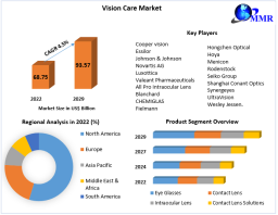 Vision Care Market Size To Grow At A CAGR Of 4.5% In The Forecast Period Of 2023-2029 