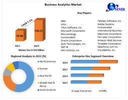 Business Analytics Market  To Be Driven By Growing Demand From End-User Industries And Advancements In The Metal Powder Sector In The Forecast Period Of 2023-2029