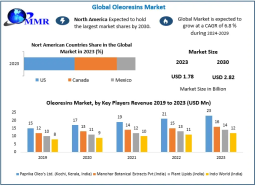 Oleoresin Market Size, Share, Forecast, Analysis 2024-2030