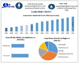 Lamp Shades Market Competitive Analysis, Growth Drivers Forecast 2025&ndash;2032