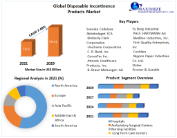 Disposable Incontinence Products Market  Analysis: Share, Size, Growth, Trends, and Forecast for 2022-2029