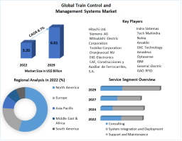 Train Control and Management Systems Market Size, Share, and Forecast Report 2023-2029