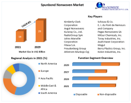 Spunbond Nonwoven Market Driven by Rising Demand from Various Industries