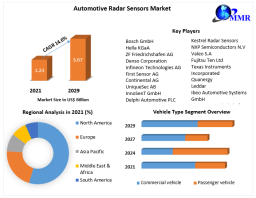 Automotive Radar Sensors Market  Size and Forecast Report 2022-2029