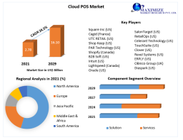 Cloud POS Market: Size, Price, Scope, and Analysis Report for 2022-2029