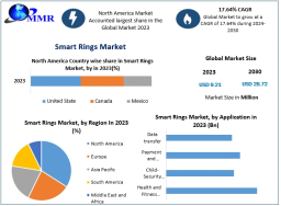 Smart Rings Market: Size, Share, Key Players, Demand