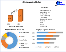 Shingles Vaccine Market: Size, Share, Forecast 2023-2029