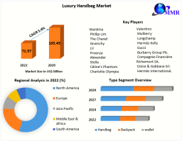 Luxury Handbag Market Forecast 2023-2029: Biodiesel Replacing Diesel to Drive Growth