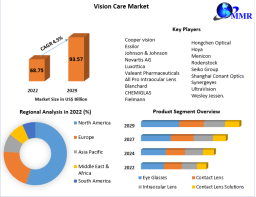 Vision Care Market  Analysis: Size, Share, Price, Trends, Growth, Key Players