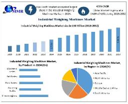 Industrial Weighing Machines Market Competitive Analysis, Growth Drivers Forecast 2025&ndash;2032