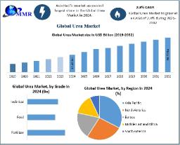 Urea Market Competitive Analysis, Growth Drivers Forecast 2025&ndash;2032