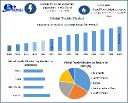 Textile Market Growth Drivers, Development Segments, and Analysis Forecast 2025 &ndash; 2032