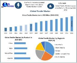 Textile Market Growth Drivers, Development Segments, and Analysis Forecast 2025 &ndash; 2032