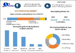 Electroplating Market Demand, and Future Growth Forecast 2025 &ndash; 2032