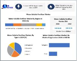Water Soluble Fertilizer Market Growth, Development Segments, and Analysis Forecast 2025 &ndash; 2032