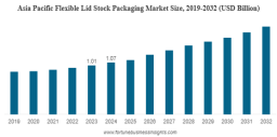 Flexible Lid Stock Packaging Market Expansion Strategies and Forecast 2032