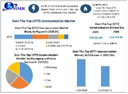 OTT Communication Market Growth, Messaging and Voice Services, End-User Segmentation Forecast 2024&ndash;2030