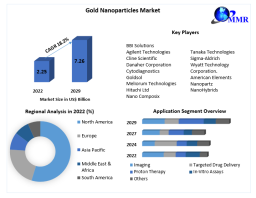 Gold Nanoparticles Market  2023-2029: Size, Share, Price, Demand, Growth, Analysis, Outlook