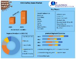 Child Safety Seats Market: Projected CAGR of 5.5% Growth Forecast 2022-2029