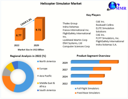 Helicopter Simulator Market Share, Size, Growth