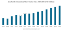 Aluminium Sheet Market Size, Share, and Comprehensive Forecast Analysis 2032