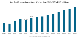 Aluminium Sheet Market Size, Share, and Comprehensive Forecast Analysis 2032