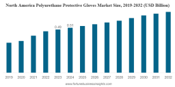 Polyurethane Protective Gloves Market Industry Forecast and Regional Breakdown 2032