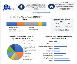 Specialty Silica Market Growth Drivers, Development Segments, and Analysis Forecast 2025 &ndash; 2032