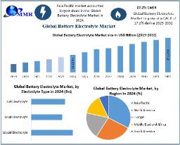 Battery Electrolyte Market Demand, Industry Growth, Development Analysis Forecast 2025 &ndash; 2032