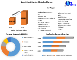 Signal Conditioning Modules Market Trends 2023: Size, Share, Price, Analysis, Report, and Forecast 2029