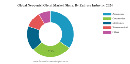 Neopentyl Glycol Market Comprehensive Research Report and Outlook 2032