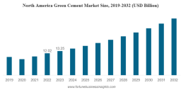 Green Cement Market Top Players and Future Demand Analysis till 2032