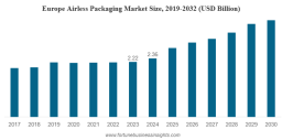 Airless Packaging Market Future Outlook and Revenue Growth Predictions Till 2032